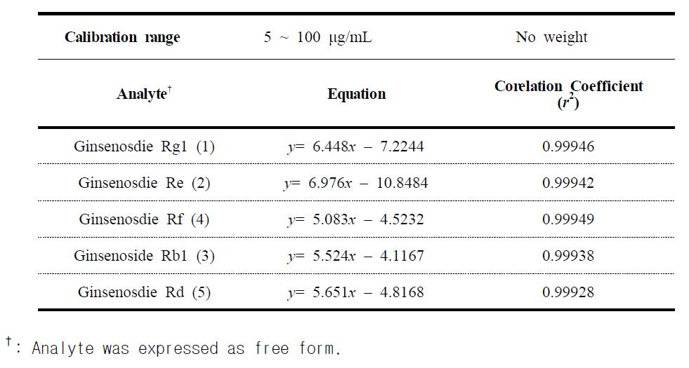 Equation and corelation coefficient (r2) value of ginsenosides