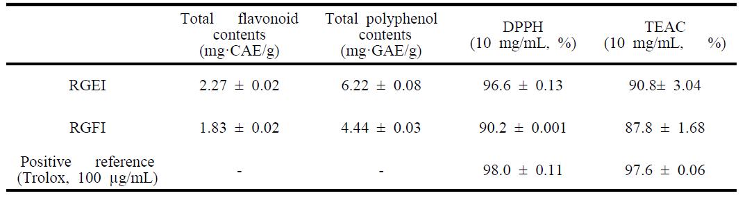 Total polyphenol contents, total flavonoid contents, DPPH radical scavenging activity and trolox equivalent antioxidant capacity (TEAC) of Red Ginseng after 3-fold extraction
