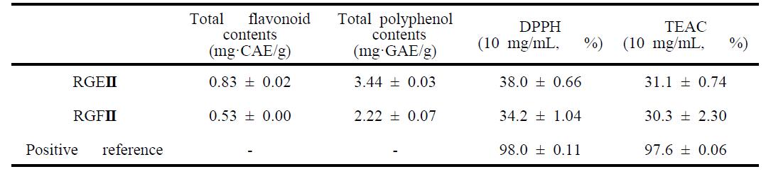 Total polyphenol contents, total flavonoid contents, DPPH radical scavenging activity and trolox equivalent antioxidant capacity (TEAC) of Red Ginseng after 10-fold extraction