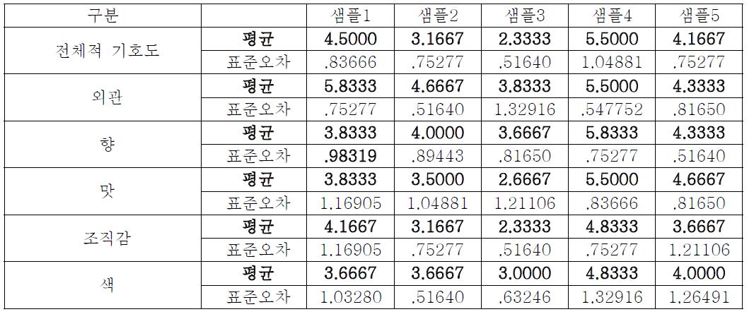 홍삼 효소 분해물 함유 쿠키의 관능검사 결과