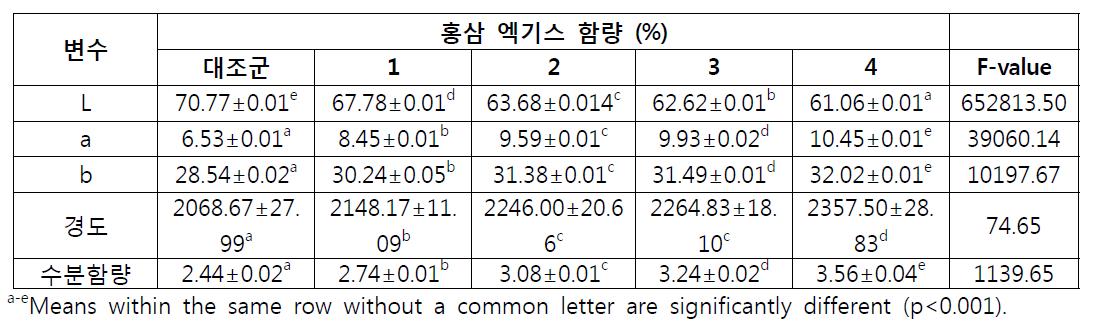 홍삼 엑기스 첨가 쿠키의 이화학적 실험 결과