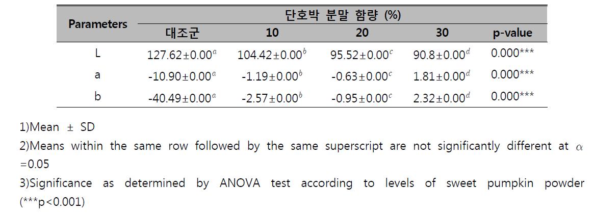 단호박 분말 첨가 쿠키의 색도 실험 결과