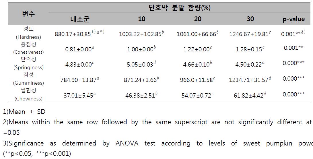 단호박 분말 첨가 쿠키의 기계적 조직감 실험 결과