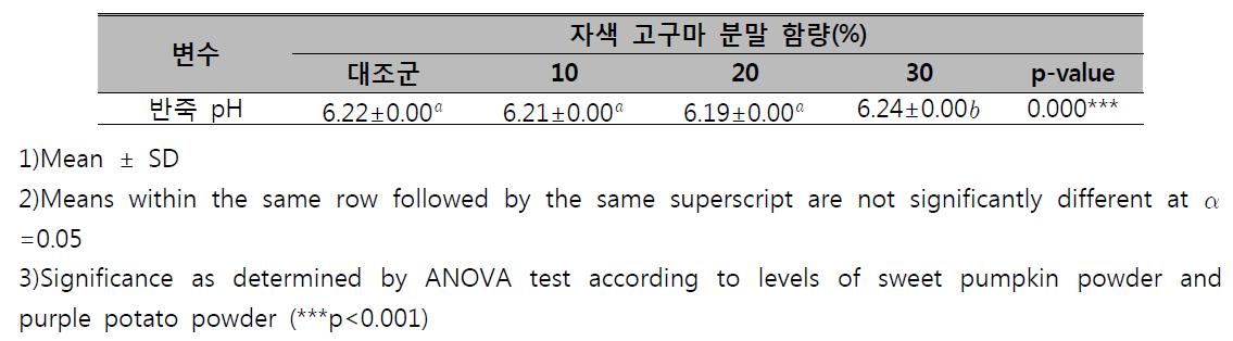 자색 고구마 분말 첨가 쿠키의 반죽 pH 실험 결과