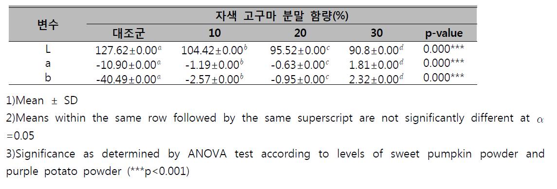 자색 고구마 분말 첨가 쿠키의 반죽 색도 실험 결과