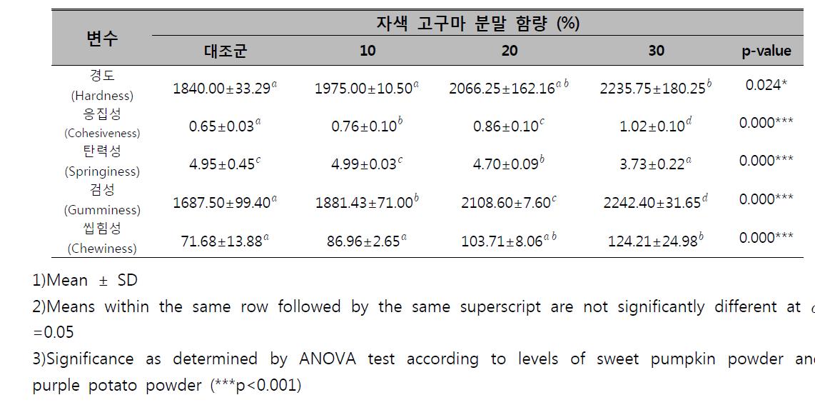 자색 고구마 분말 첨가 쿠키의 기계적 조직감 실험 결과