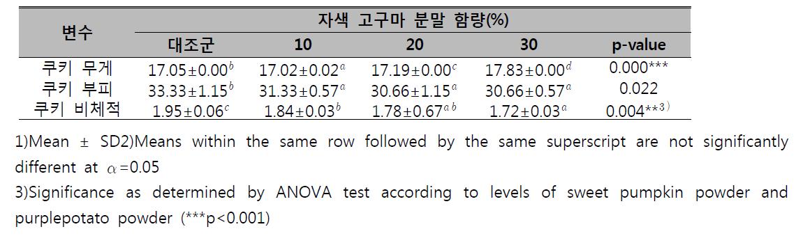 자색 고구마 분말 첨가 쿠키의 무게, 부피, 비체적 실험 결과