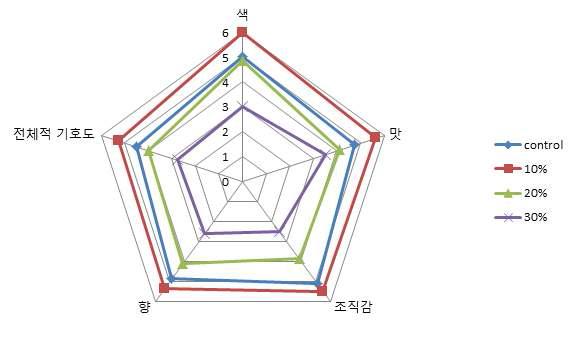 자색 고구마 분말 첨가 쿠키의 관능검사 결과