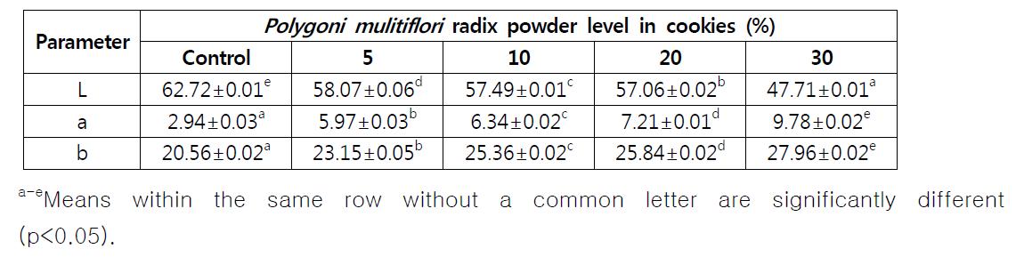 Color characteristics of cookies as affected by Polygoni mulitiflori radix powder