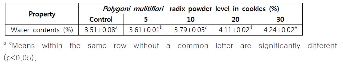 Water activity affected by Polygoni mulitiflori radix powder