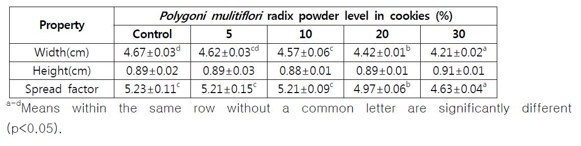 Spread factor as affected by Polygoni mulitiflori radix powder