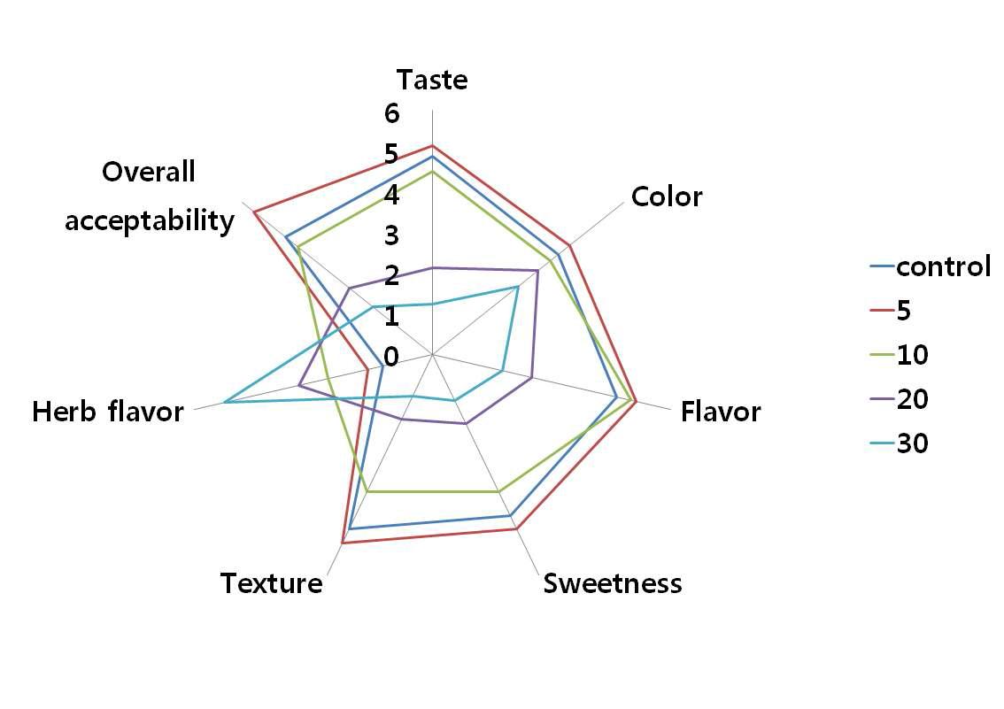 Sensory evaluation of the cookies as affected by Polygoni mulitiflori radix powder