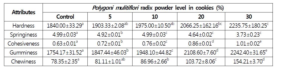 Mechanical properties of the cookies as affected by Polygoni mulitiflori radix powder