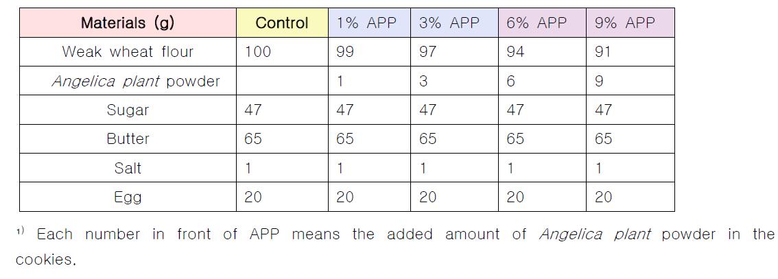 Formulas for manufacturing cookies added with Angelica plant powder