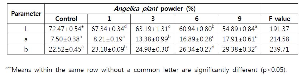 Color characteristics of cookies as affected by Angelica plant powder