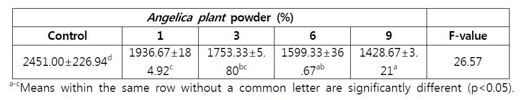 Hardness of the cookies as affected by Angelica plant powder