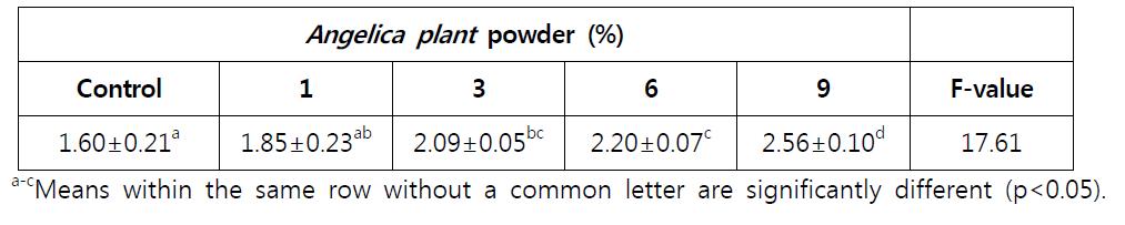 Water contents as affected by Angelica plant powder