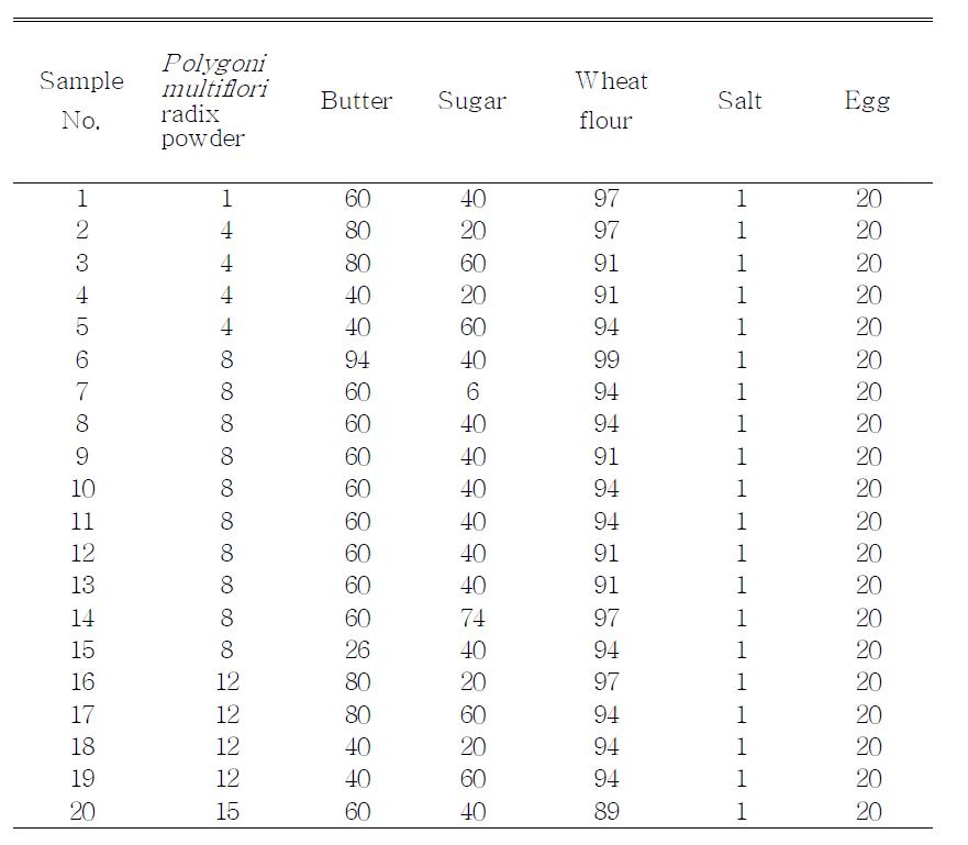 Formulas for cookie added with Polygoni multiflori radix powder, butter and sugar