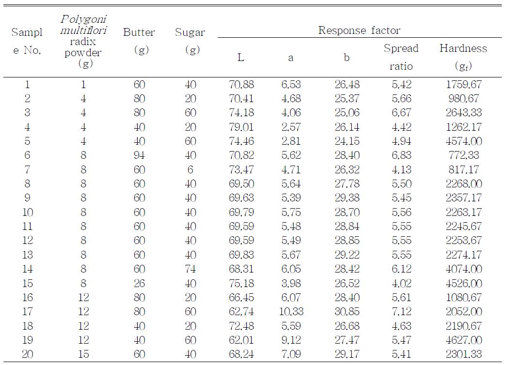 Physical and mechanical properties of cookie added with Polygoni multiflori radix powder, butter and sugar