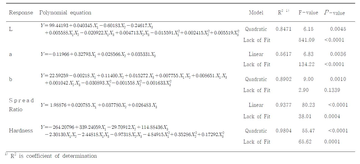 Analysis of predicted model equation for the physical and mechanical properties of cookie added with Polygoni multiflori radix powder(X1), butter(X2) and sugar(X3)