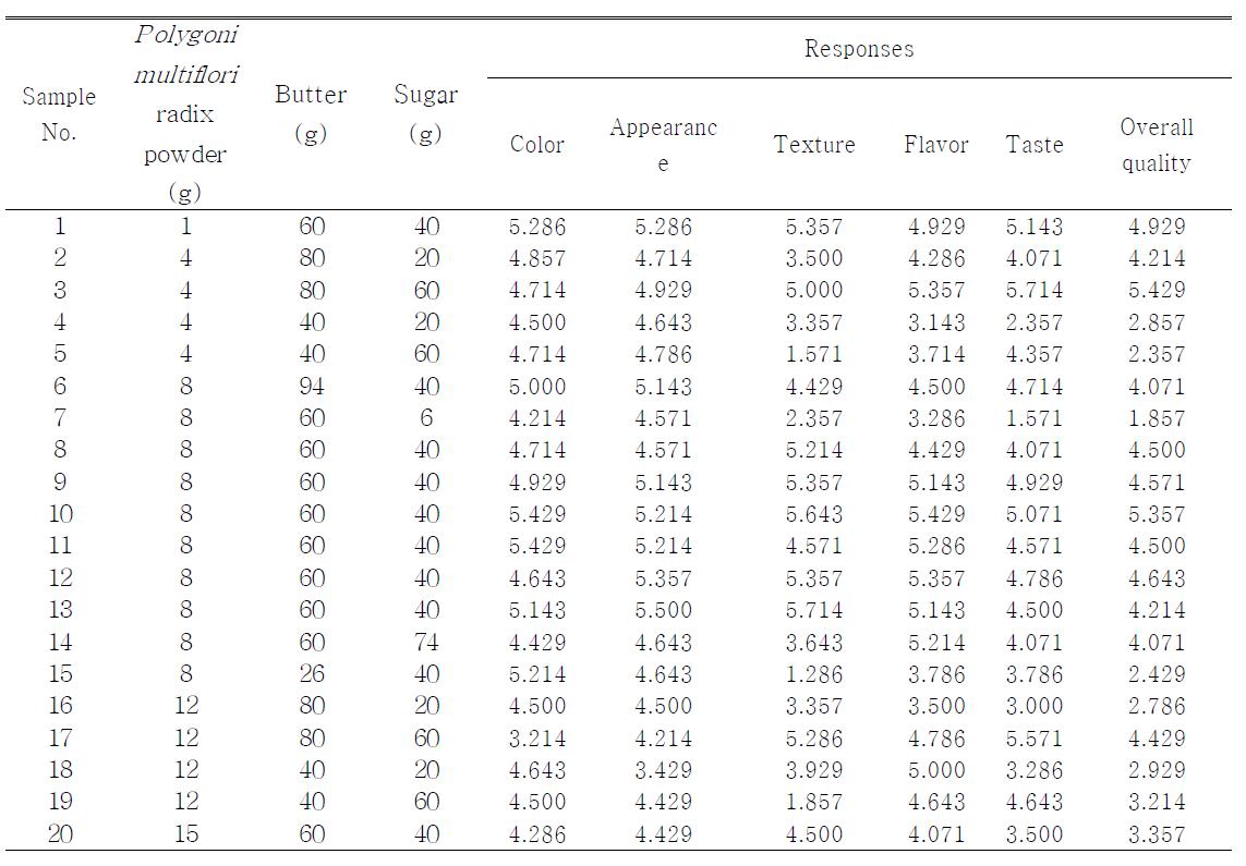 Sensory properties of cookie added with Polygoni multiflori radix powder, butter and sugar