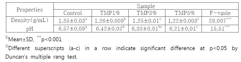 Density and pH values of cookie dough made with Taraxacum mongolicum powder