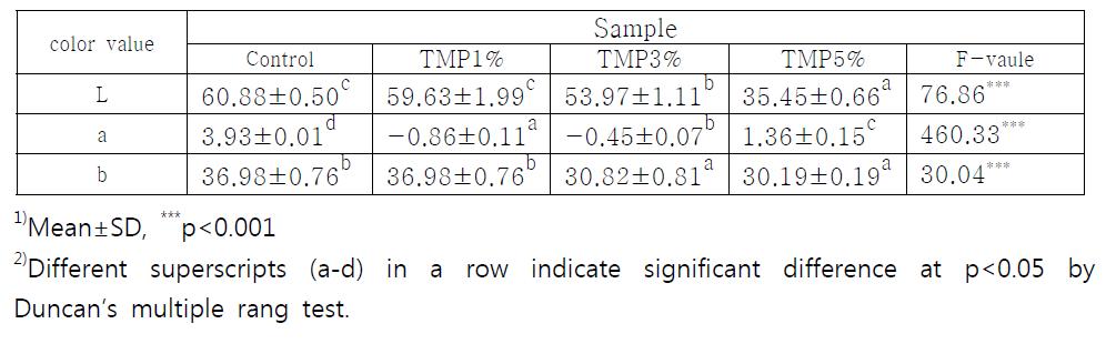 Colorimetric characteritics of cookies made with varied levels of Taraxacum mongolicum powder