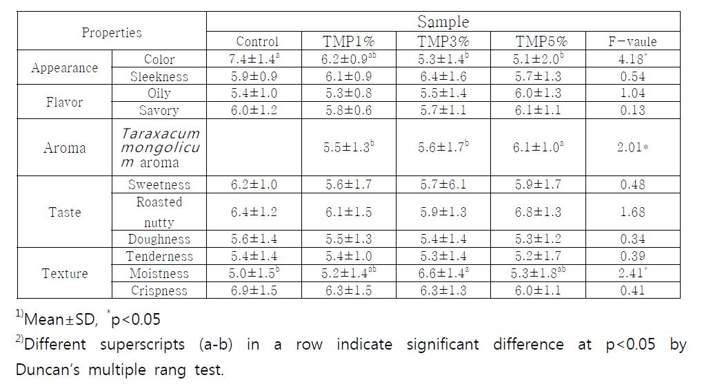 Sensory properties of cookies made with varied levels of Taraxacum mongolicum powder