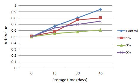Changes of acid value in lipid extracted from cookies during the storage at 30 ℃