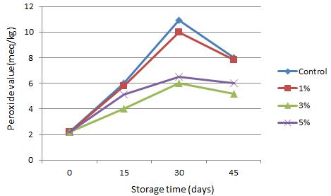 Change of peroxide value in lipid extracted from cookies during the storage at 30 ℃