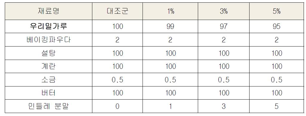 민들레 분말 첨가 마들렌 배합량