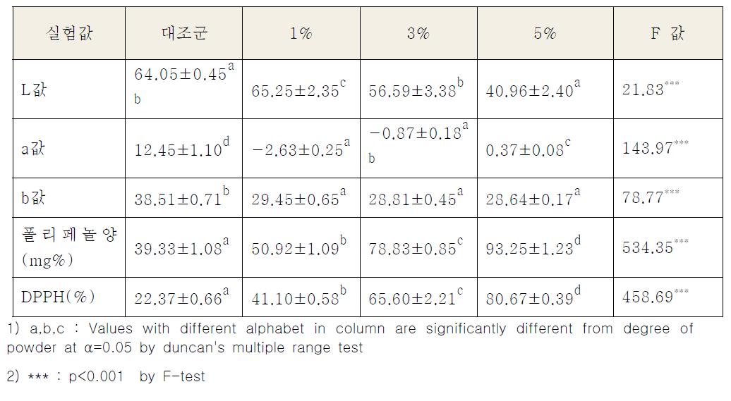 민들레 분말 첨가 내쇼날 쿠키의 색도와 항산화 실험 결과