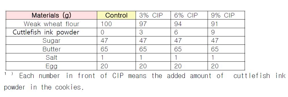Formulas for manufacturing cookies added with cuttlefish ink powder