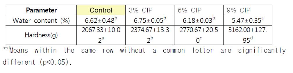 Water content and hardness as affected by cuttlefish ink powder