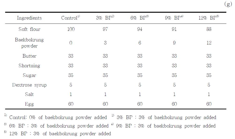 Formula of cookies added with baekbokrung powder