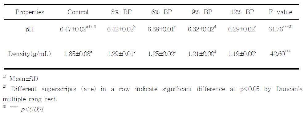 pH and density properties of dough added with baekbokrung powder