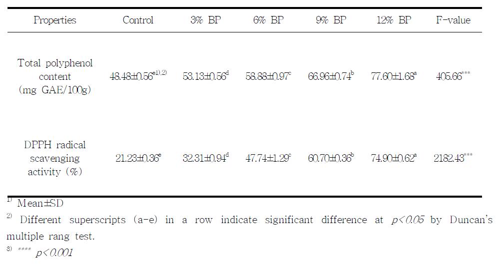 Total polyphenol content and DPPH radical scavenging activity of cookie added with baekbokrung powder