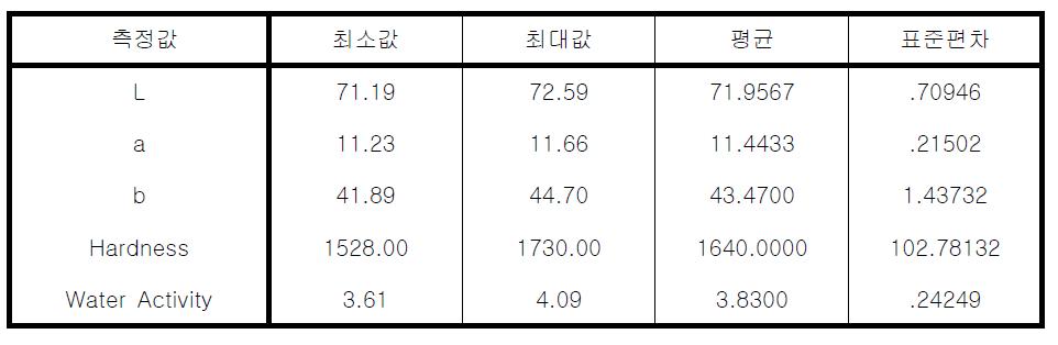 와플의 이화학적 특성