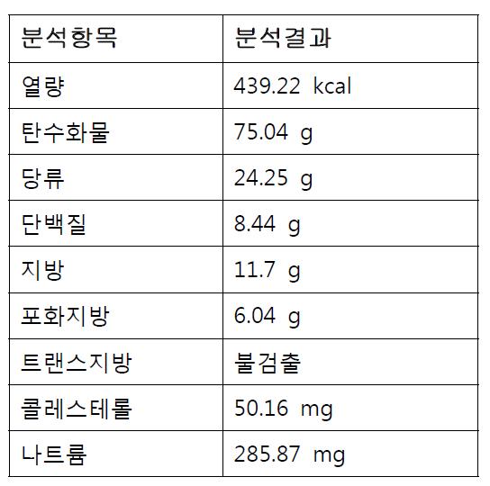 와플의 영양성분표