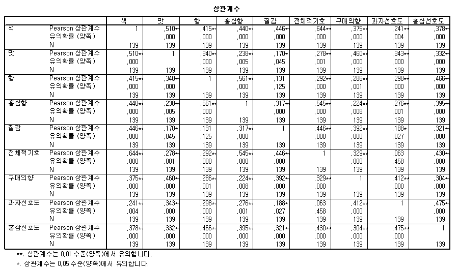 과자 선호도와 홍삼 선호도와 상관관계