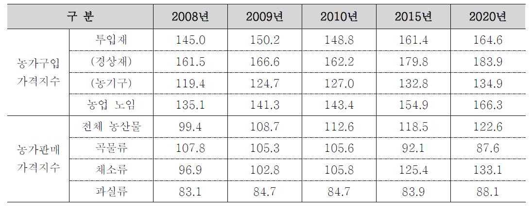 농가구입가격지수 및 농가판매가격지수 전망(2005=100기준)