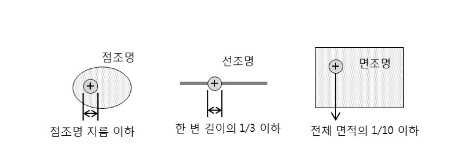 점휘도계를 이용한 휘도 측정법