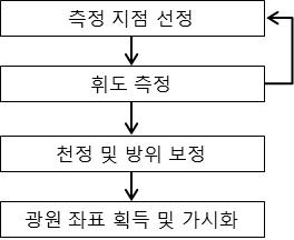 빛지도 제작 과정