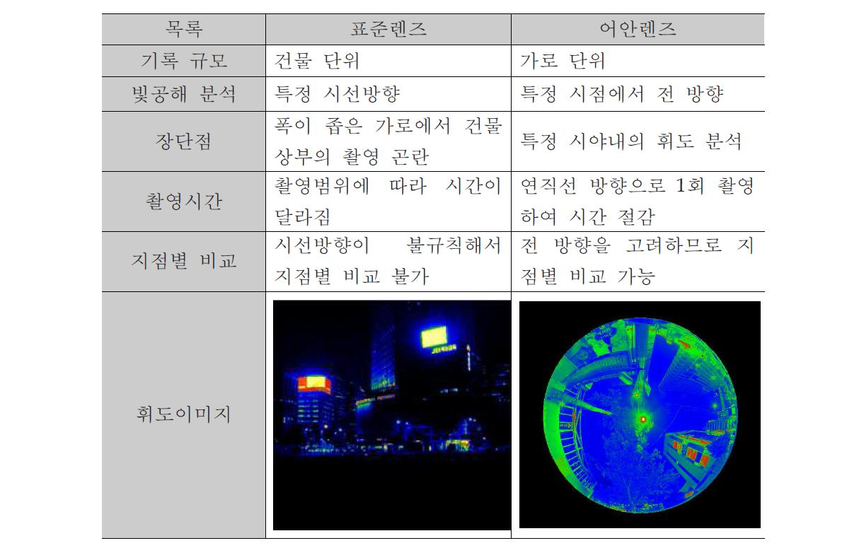 표준렌즈와 어안렌즈의 비교