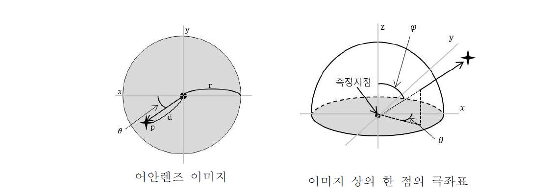 광원의 방위각과 고도각