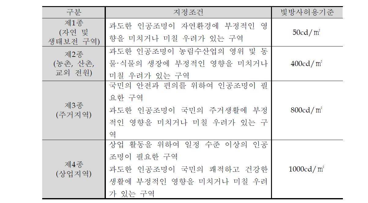 조명환경괄리구역 별 빛방사허용기준