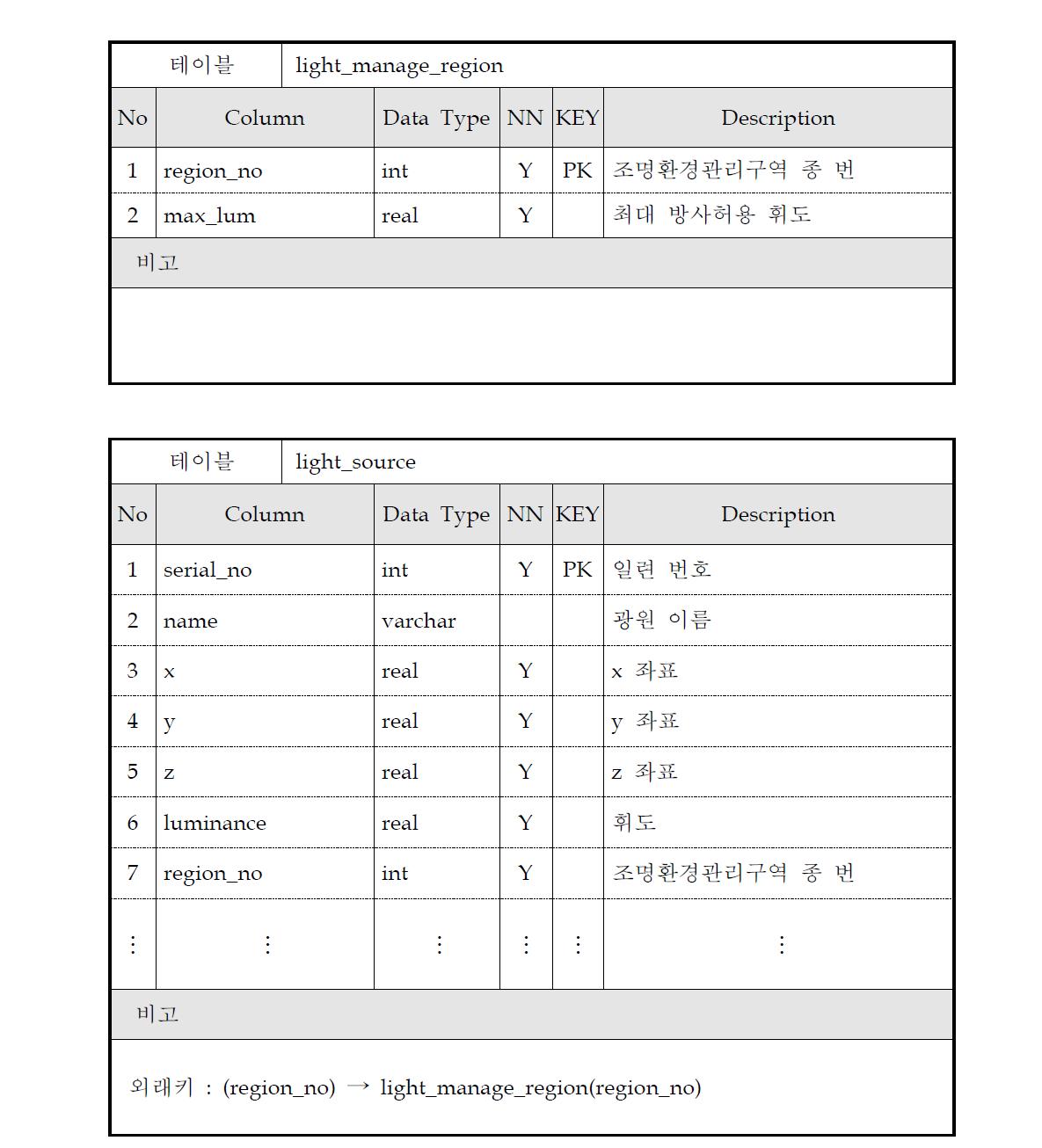 인공조명 관리를 위한 데이터베이스 스키마