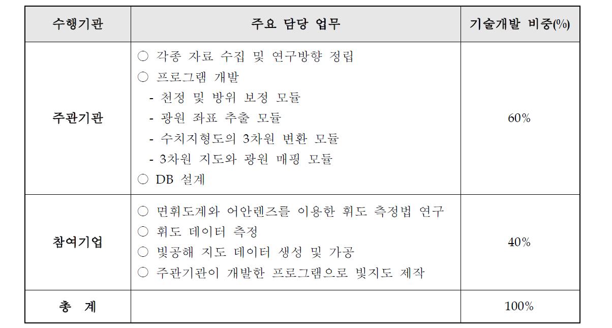 주관기관과 참여기업의 역할 분담