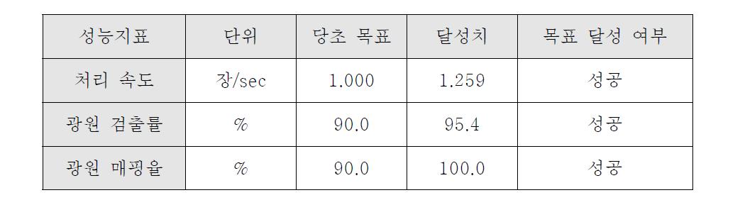 목표 달성도