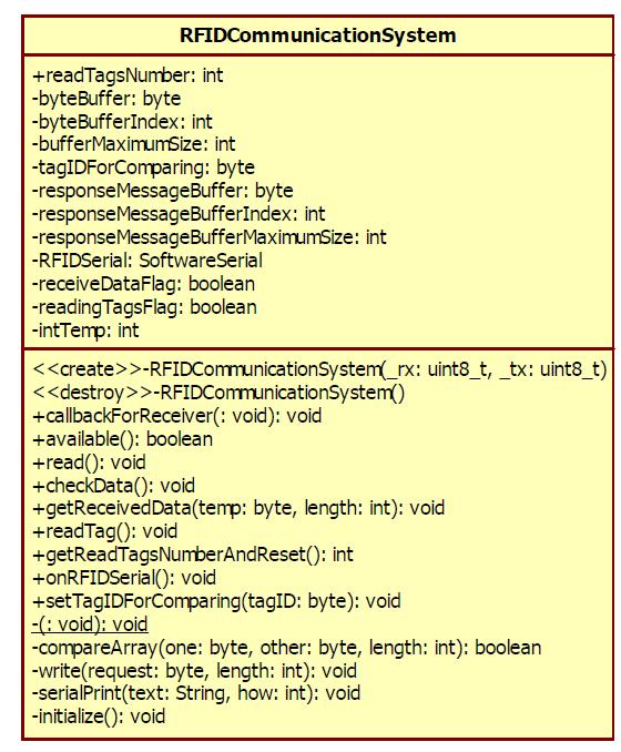 RFID 통신 시스템 클래스 다이어그램